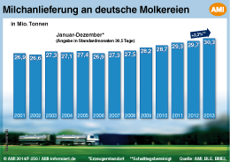 Molkereien in Deutschland erfassten 2013 so viel Milch wie nie zuvor