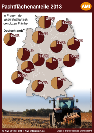Pachtquote in Deutschland stagniert Pachtquote in Deutschland stagniert