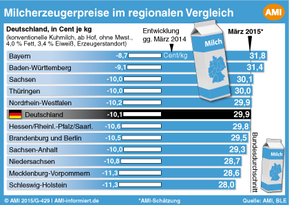 Charts Deutschland 2015