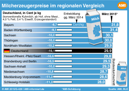 Deutschland Charts 2015