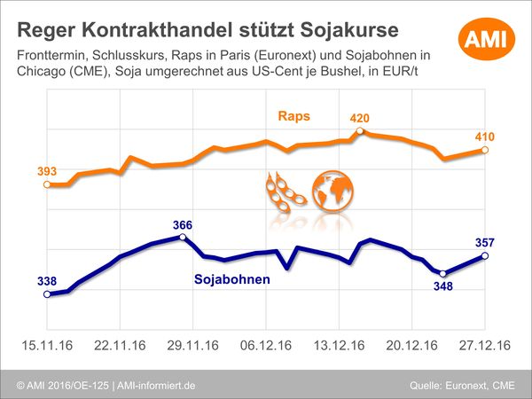 Sojabohnen und daraus gewonnene Erzeugnisse, außer a) vollständig raffiniertes Sojabohnenöl und -fett - b) natürliche gemischte Tocopherole (E), natürliches D-alpha-Tocopherol, natürliches D-alpha-Tocopherolacetat, natürliches D-alpha-Tocopherolsukzinat aus Sojabohnenquellen - c) aus pflanzlichen Ölen gewonnene Phytosterine und Phytosterinester aus Sojabohnenquellen - d) aus.