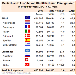 Mehr Rindfleisch aus Deutschland exportiert