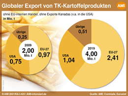 Markt Chart der Woche