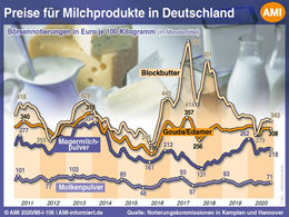 Markt Chart der Woche