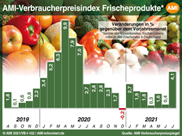 Markt Chart der Woche