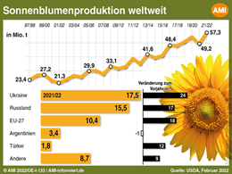 Markt Chart der Woche