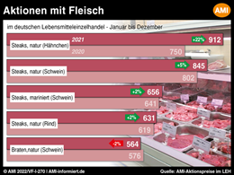 Markt Chart der Woche