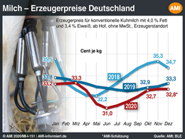 Markt Chart der Woche