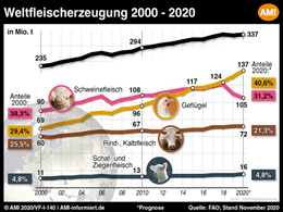 Markt Chart der Woche