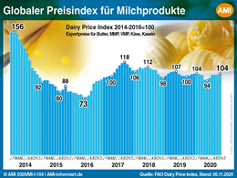 Markt Chart der Woche