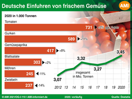 Markt Chart der Woche