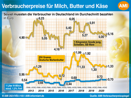 Markt Chart der Woche