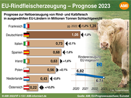 Markt Chart der Woche