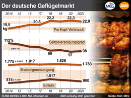 Markt Chart der Woche