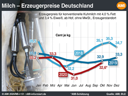 Markt Chart der Woche