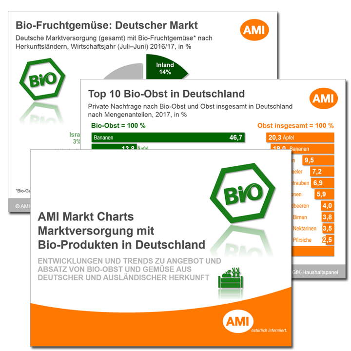 Markt Charts Bio-Marktversorgung Markt Charts Bio-Marktversorgung