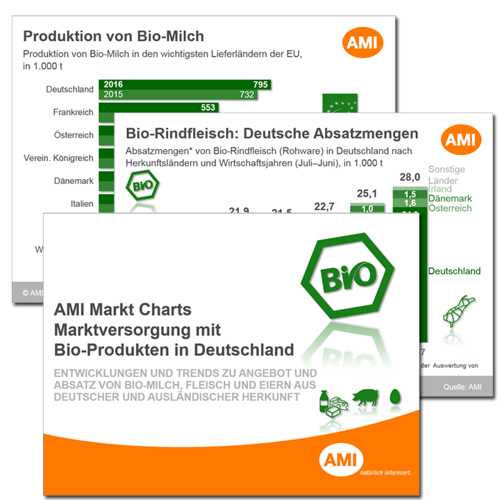 Markt Charts Bio-Marktversorgung Markt Charts Bio-Marktversorgung