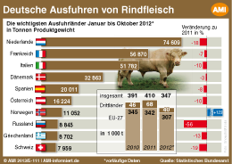 Deutschland hat 2012 weniger Rindfleisch exportiert