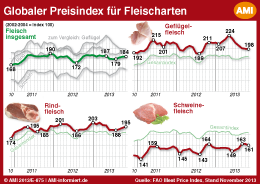 Globale Fleischpreise tendieren auf hohem Niveau knapp behauptet