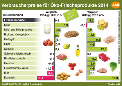 verbraucherpreise lebensmittel